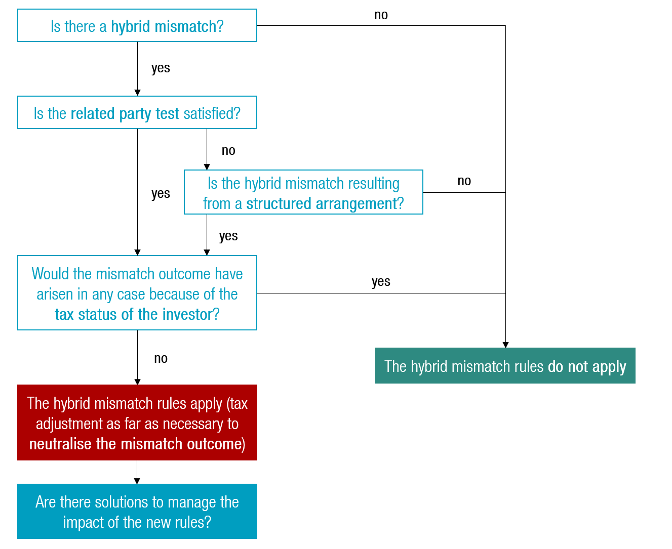 Chart ATAD 2